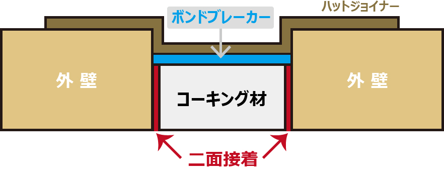 【住宅塗装】コーキングの二面接着