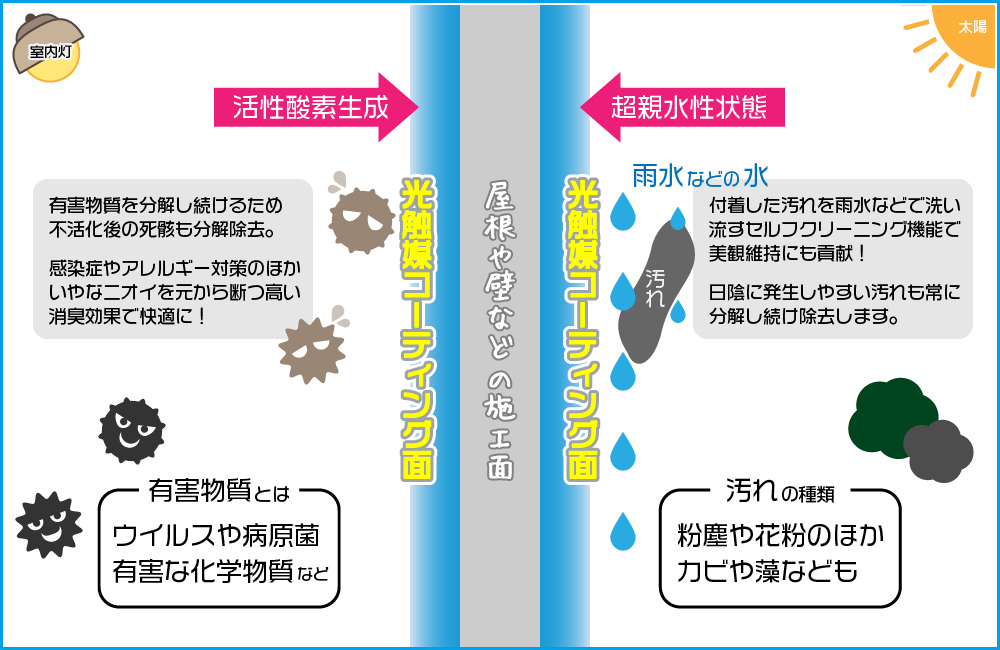 光触媒コーティングによる効果のイメージ図：ドットコーティング